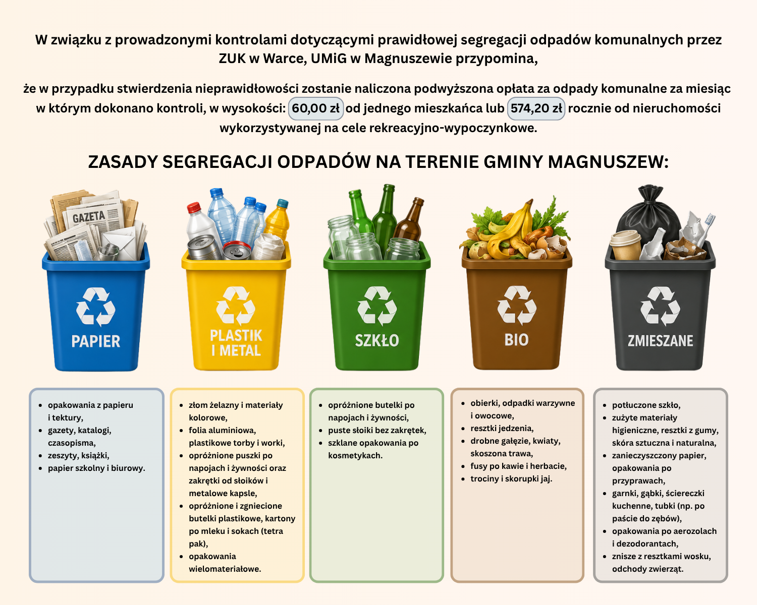 Infografika Urzędu Miasta i&nbsp;Gminy w&nbsp;Magnuszewie dotycząca zasad segregacji odpad&oacute;w. U g&oacute;ry znajduje się ostrzeżenie o&nbsp;podwyższonych opłatach za brak segregacji (60 zł od mieszkańca lub&nbsp;574,20 zł od nieruchomości letniskowej). Poniżej przedstawiono 5 kolorowych pojemnik&oacute;w z&nbsp;listami odpad&oacute;w: Niebieski (Papier), Ż&oacute;łty (Plastik i&nbsp;Metal), Zielony (Szkło), Brązowy (Bio) oraz&nbsp;Czarny (Zmieszane).